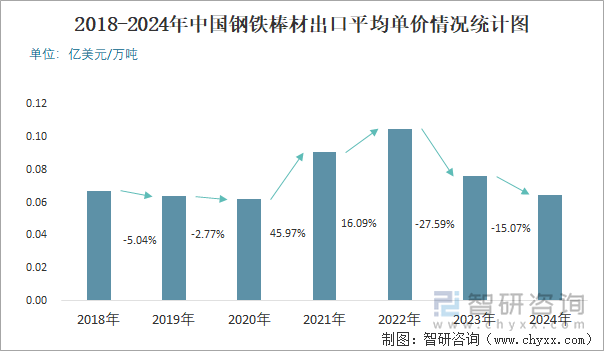 2018-2024年中国钢铁棒材出口平均单价情况统计图