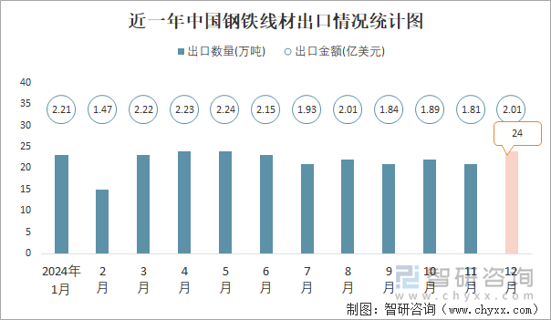 近一年中国钢铁线材出口情况统计图