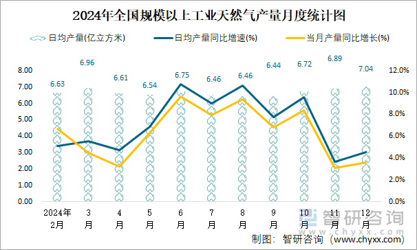 2024年全国规模以上工业天然气产量月度统计图