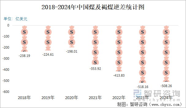 2018-2024年中国煤及褐煤逆差统计图