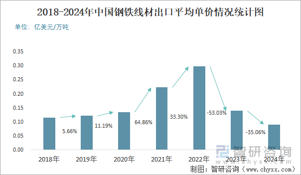 2018-2024年中国钢铁线材出口平均单价情况统计图