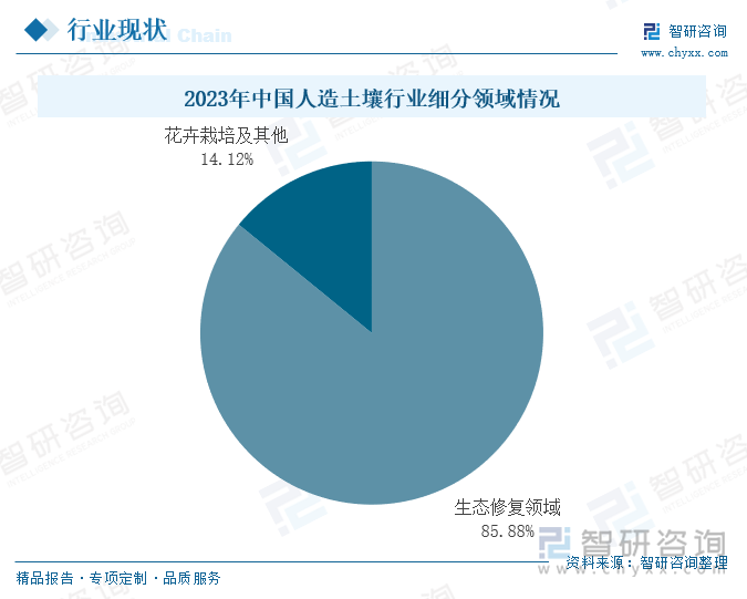 2023年中国人造土壤行业细分领域情况