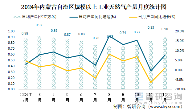 2024年内蒙古自治区规模以上工业天然气产量月度统计图