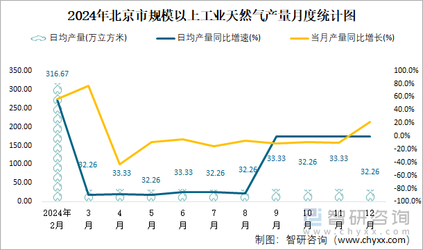 2024年北京市规模以上工业天然气产量月度统计图