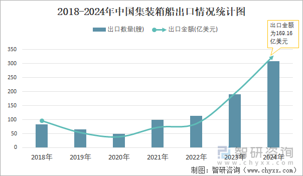 2018-2024年中国集装箱船出口情况统计图