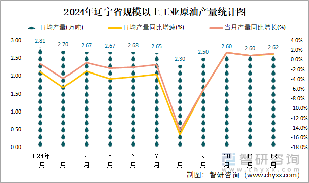 2024年遼寧省規(guī)模以上工業(yè)原油產(chǎn)量統(tǒng)計(jì)圖