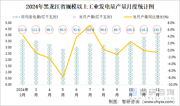 2024年黑龍江省規(guī)模以上工業(yè)發(fā)電量產(chǎn)量月度統(tǒng)計圖