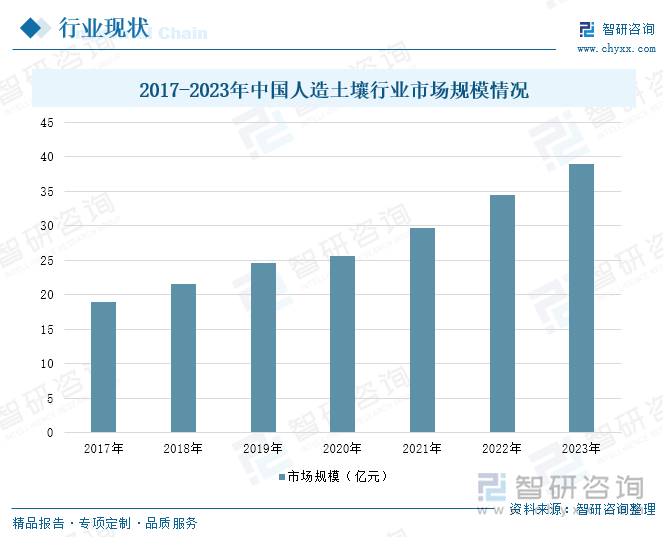 2017-2023年中国人造土壤行业市场规模情况