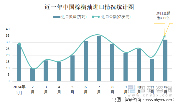 近一年中国棕榈油进口情况统计图