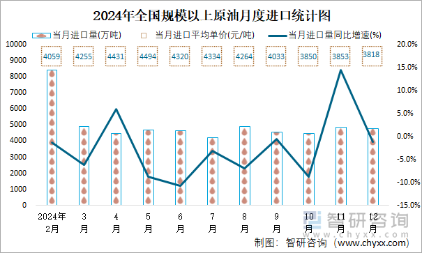 2024年全国规模以上原油月度进口统计图