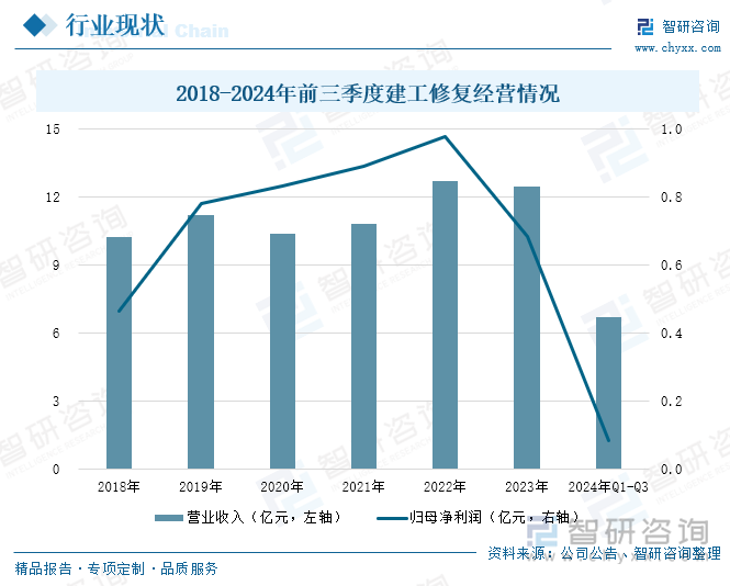 2018-2024年前三季度建工修复经营情况