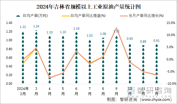 2024年吉林省规模以上工业原油产量统计图