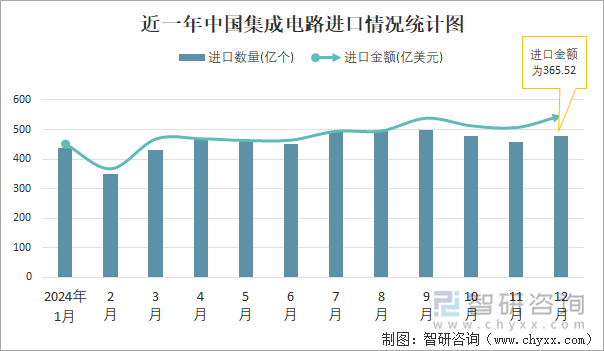 近一年中国集成电路进口情况统计图