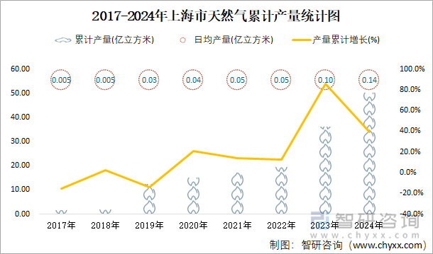 2017-2024年上海市天然气累计产量统计图