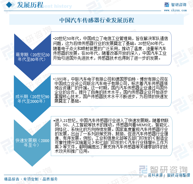 中国汽车传感器行业发展历程