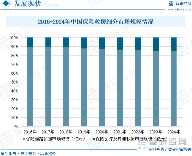 2016-2024年中国保险救援细分市场规模情况