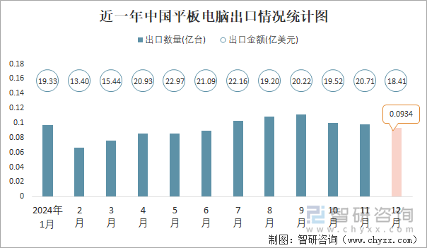 近一年中国平板电脑出口情况统计图