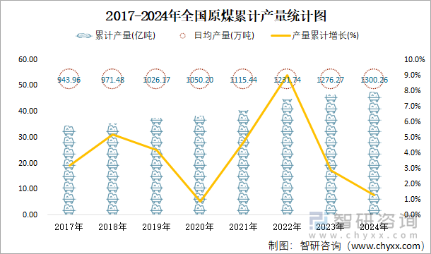 2017-2024年全国原煤累计产量统计图