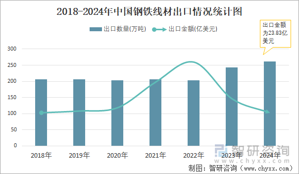 2018-2024年中国钢铁线材出口情况统计图