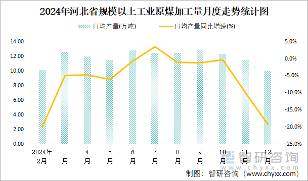 2024年河北省规模以上工业原煤加工量月度走势统计图