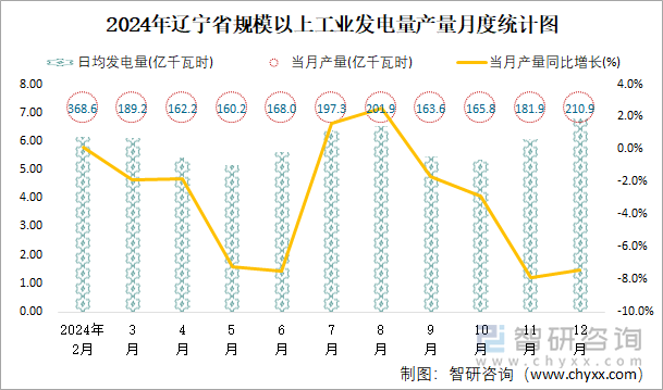 2024年遼寧省規(guī)模以上工業(yè)發(fā)電量產(chǎn)量月度統(tǒng)計(jì)圖