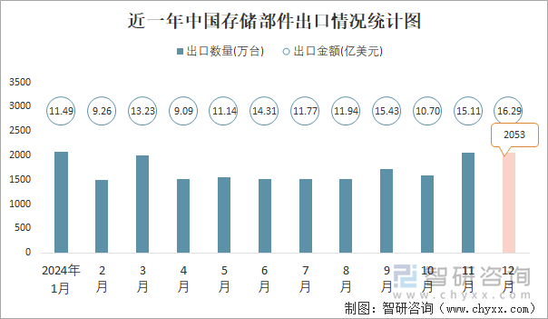 近一年中国存储部件出口情况统计图