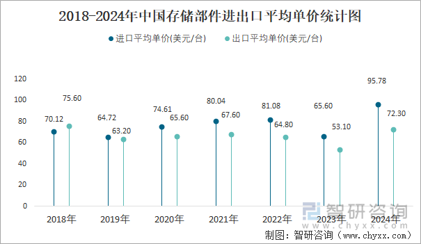 2018-2024年中国存储部件进出口平均单价统计图