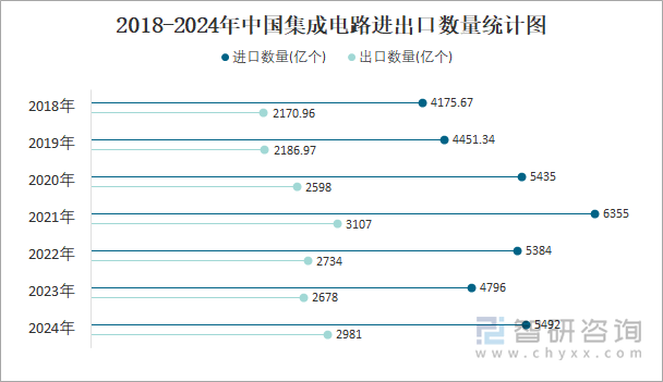 2018-2024年中国集成电路进出口数量统计图