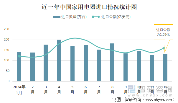 近一年中国家用电器进口情况统计图