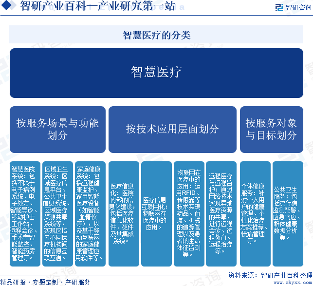 智慧医疗的分类