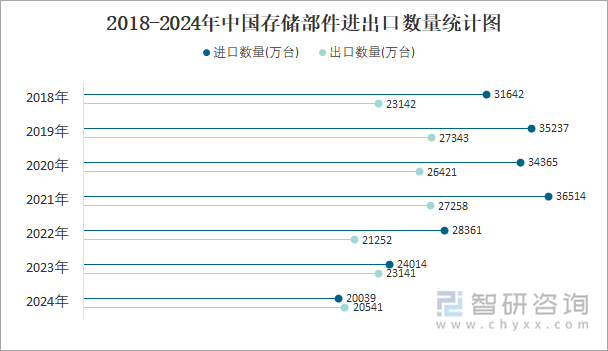 2018-2024年中国存储部件进出口数量统计图