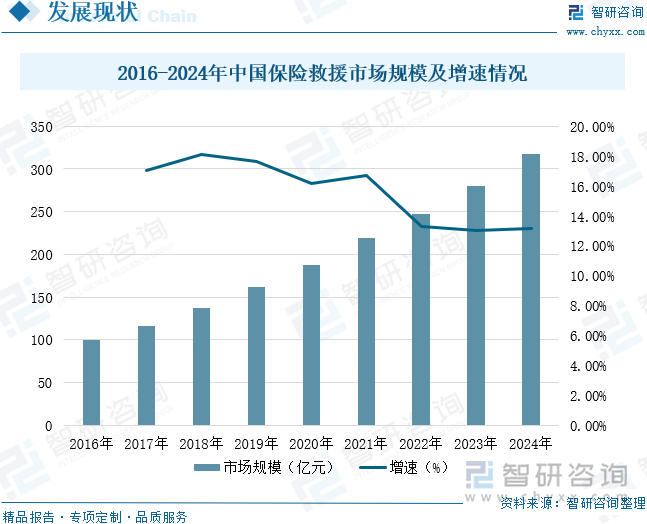 2016-2024年中国保险救援市场规模及增速情况