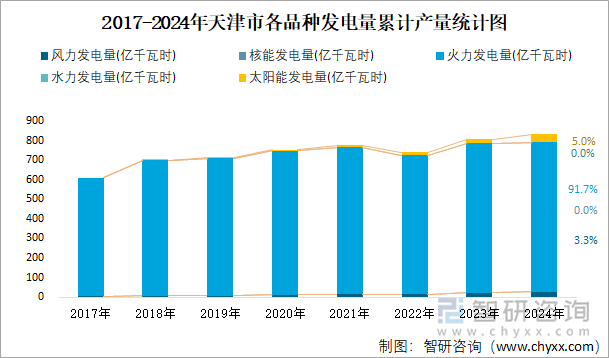 2017-2024年天津市各品种发电量累计产量统计图