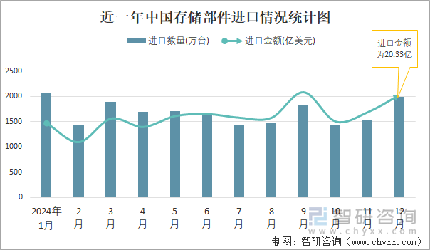 近一年中国存储部件进口情况统计图