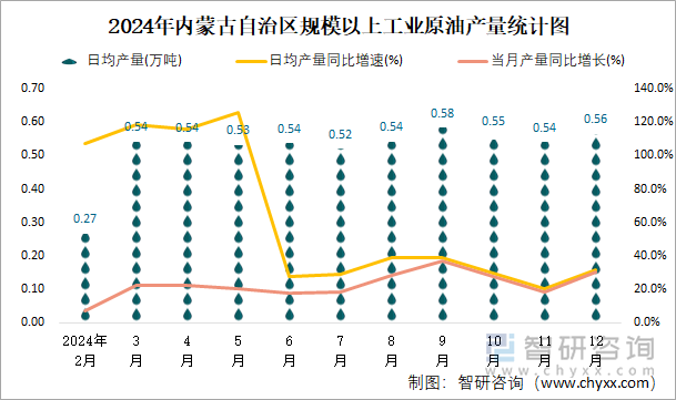 2024年内蒙古自治区规模以上工业原油产量统计图