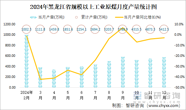 2024年黑龍江省規(guī)模以上工業(yè)原煤月度產(chǎn)量統(tǒng)計圖