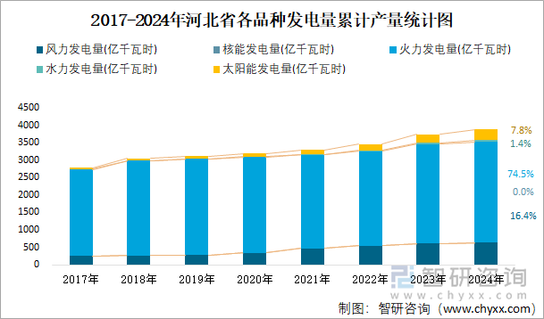 2017-2024年河北省各品种发电量累计产量统计图