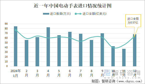 近一年中国电动手表进口情况统计图