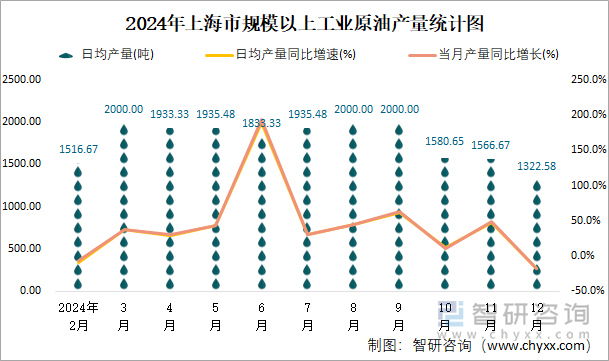 2024年上海市规模以上工业原油产量统计图