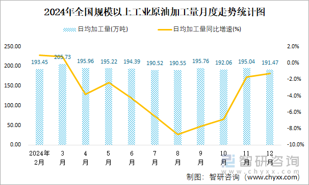 2024年全国规模以上工业原油加工量月度走势统计图