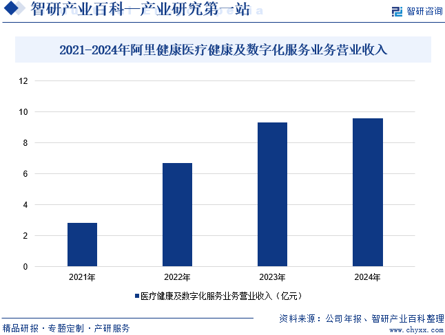 2020-2024年阿里健康医疗健康及数字化服务业务营业收入