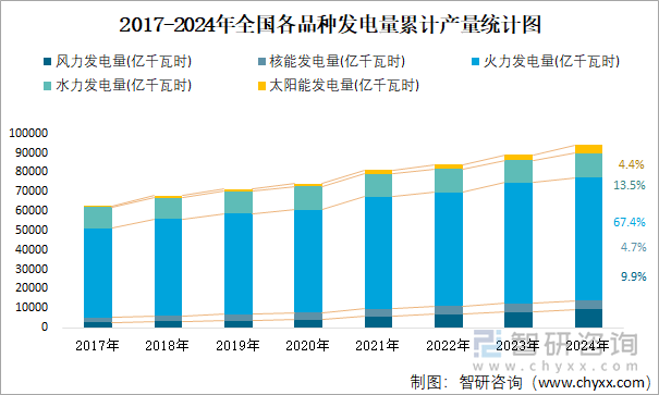 2017-2024年全国各品种发电量累计产量统计图