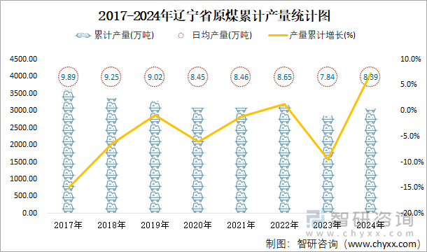 2017-2024年遼寧省原煤累計(jì)產(chǎn)量統(tǒng)計(jì)圖