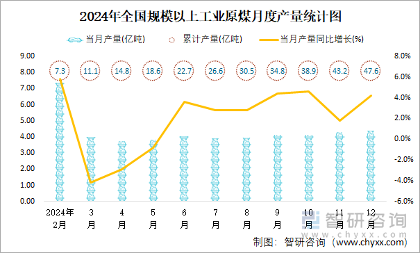 2024年全国规模以上工业原煤月度产量统计图