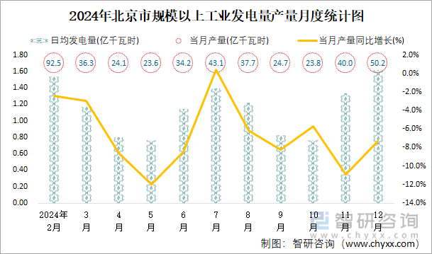 2024年北京市规模以上工业发电量产量月度统计图