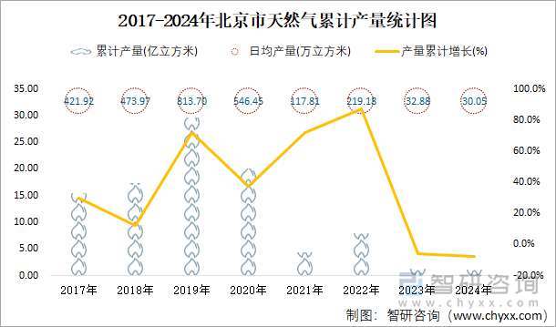 2017-2024年北京市天然气累计产量统计图