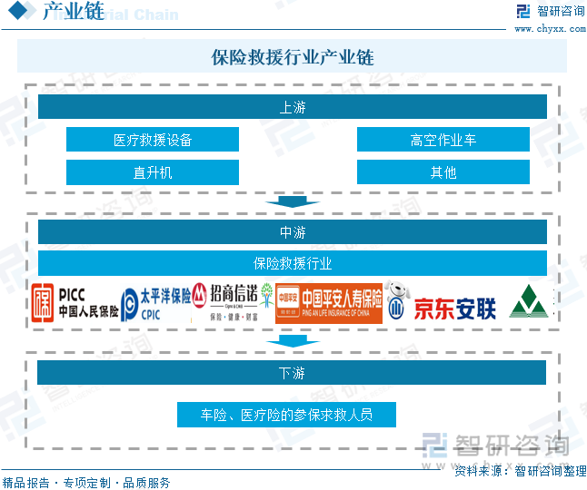 保险救援行业产业链