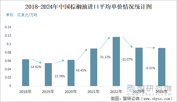 2018-2024年中国棕榈油进口平均单价情况统计图