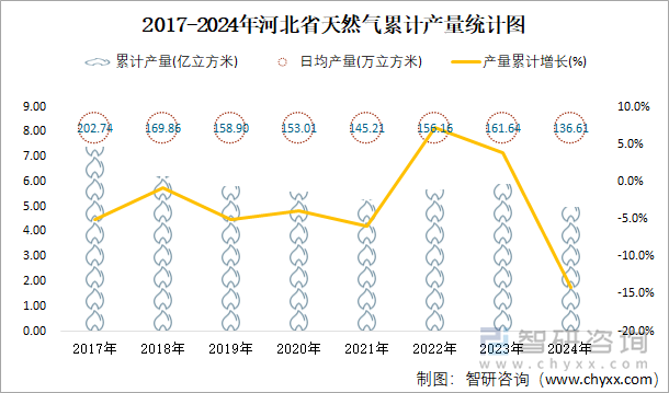 2017-2024年河北省天然气累计产量统计图