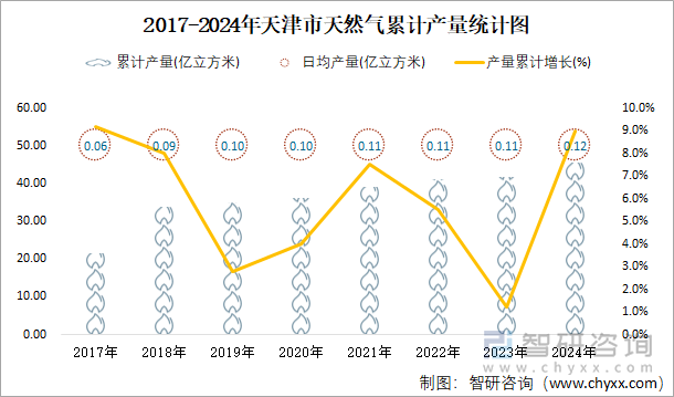 2017-2024年天津市天然气累计产量统计图